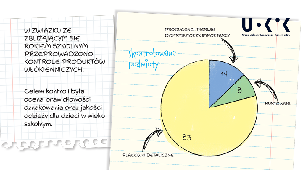 Stylizowane na kartki papieru z zeszytów w kratkę oraz linie zdjęcie przedstawia: po lewej stronie tekst „W ZWIĄZKU ZE ZBLIŻAJĄCYM SIĘ ROKIEM SZKOLNYM PRZEPROWADZONO KONTROLE PRODUKTÓW WŁÓKIENNICZYCH. Celem kontroli była ocena prawidłowości oznakowania oraz jakości odzieży dla dzieci w wieku szkolnym”, natomiast po prawej stronie wykres kołowy o tytule „Skontrolowane podmioty” oraz podziale „PLACÓWKI DETALICZNE 83” (kolor żółty), „PRODUCENCI, PIERWI DYSTRYBUTORZY, IMPORTERZY 14” (kolor niebieski), „HURTOWNIE 8” (kolor zielony). W prawym górnym rogu znajduje się logo UOKiK.